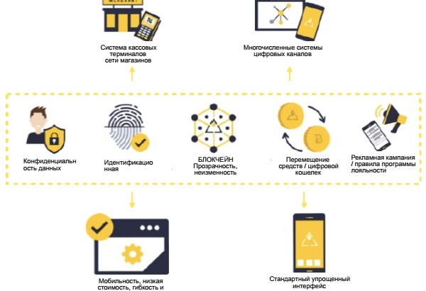 Особенности проекта LoyalCoin