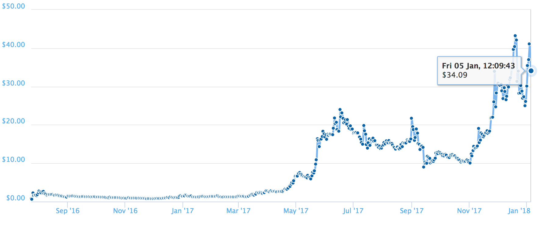 Ethereum Classic курсовой График US Dollar (ETC/USD)