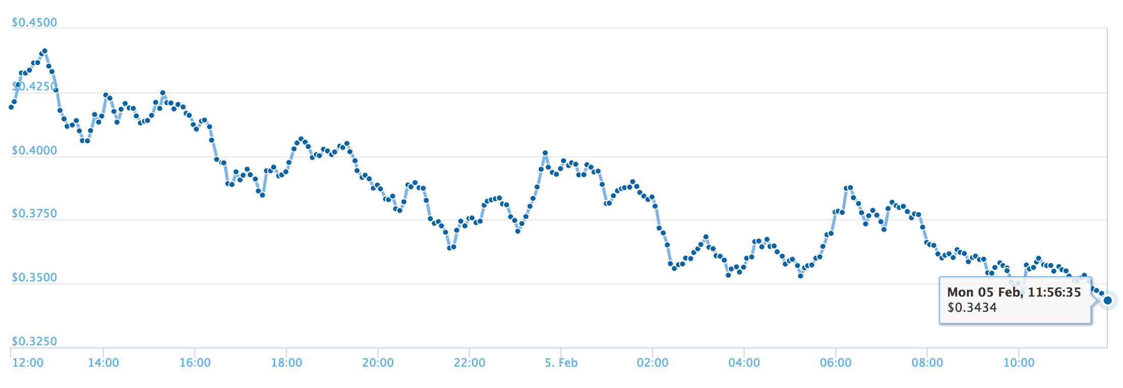 Cardano курсовой График US Dollar (ADA/USD)