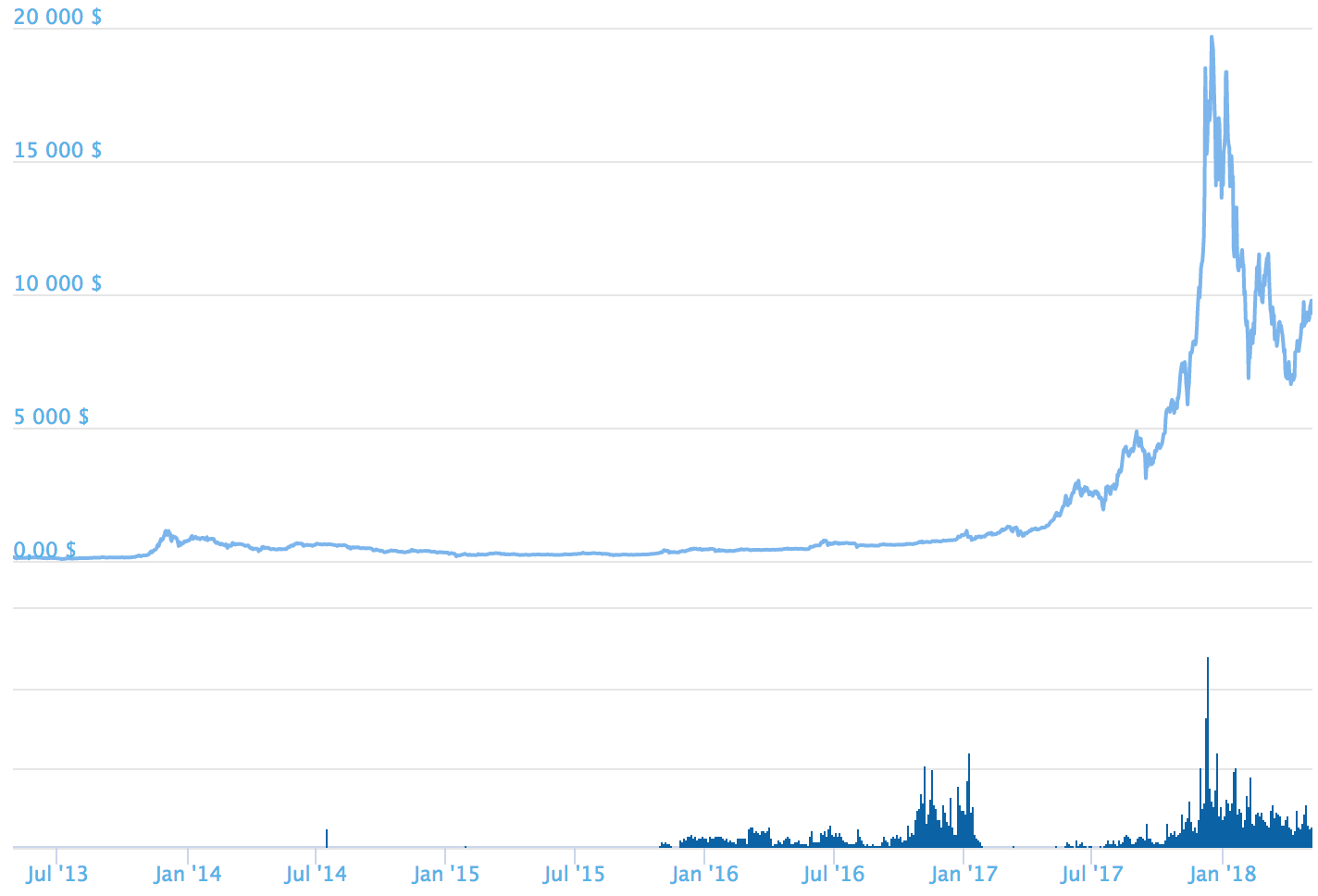 график всех изменений курса Bitcoin