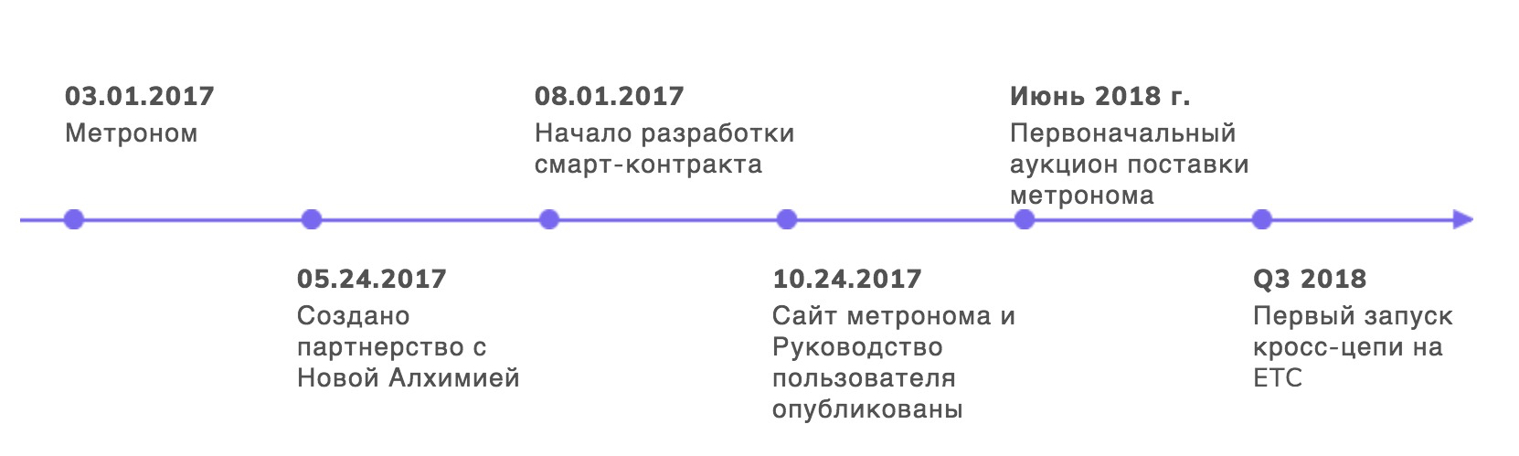 Дорожная карта Metronome