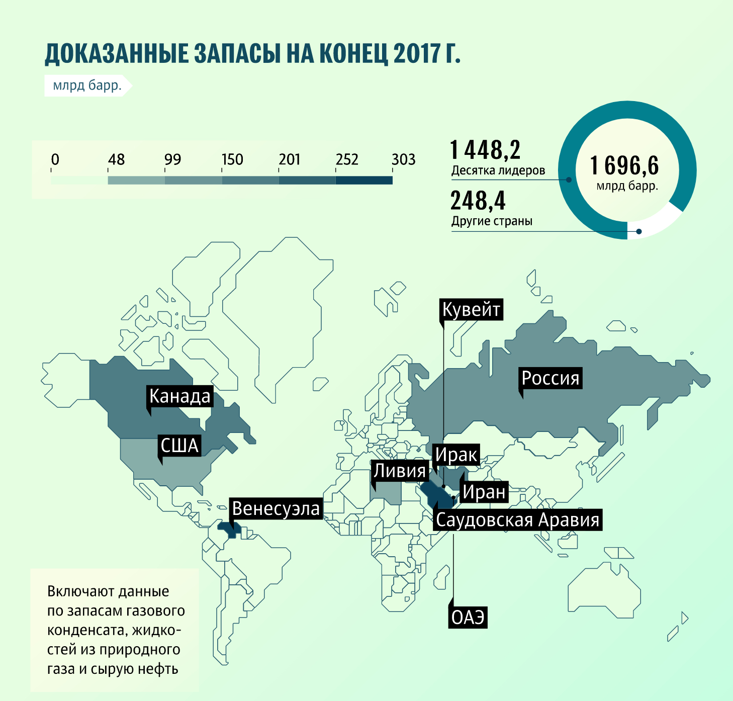 Доказанные запасы нефти Доказанные запасы нефти