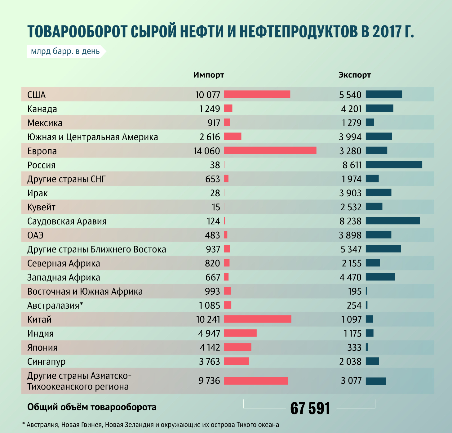 Товарооборот сырой нефти и нефтепродуктов Товарооборот сырой нефти и нефтепродуктов