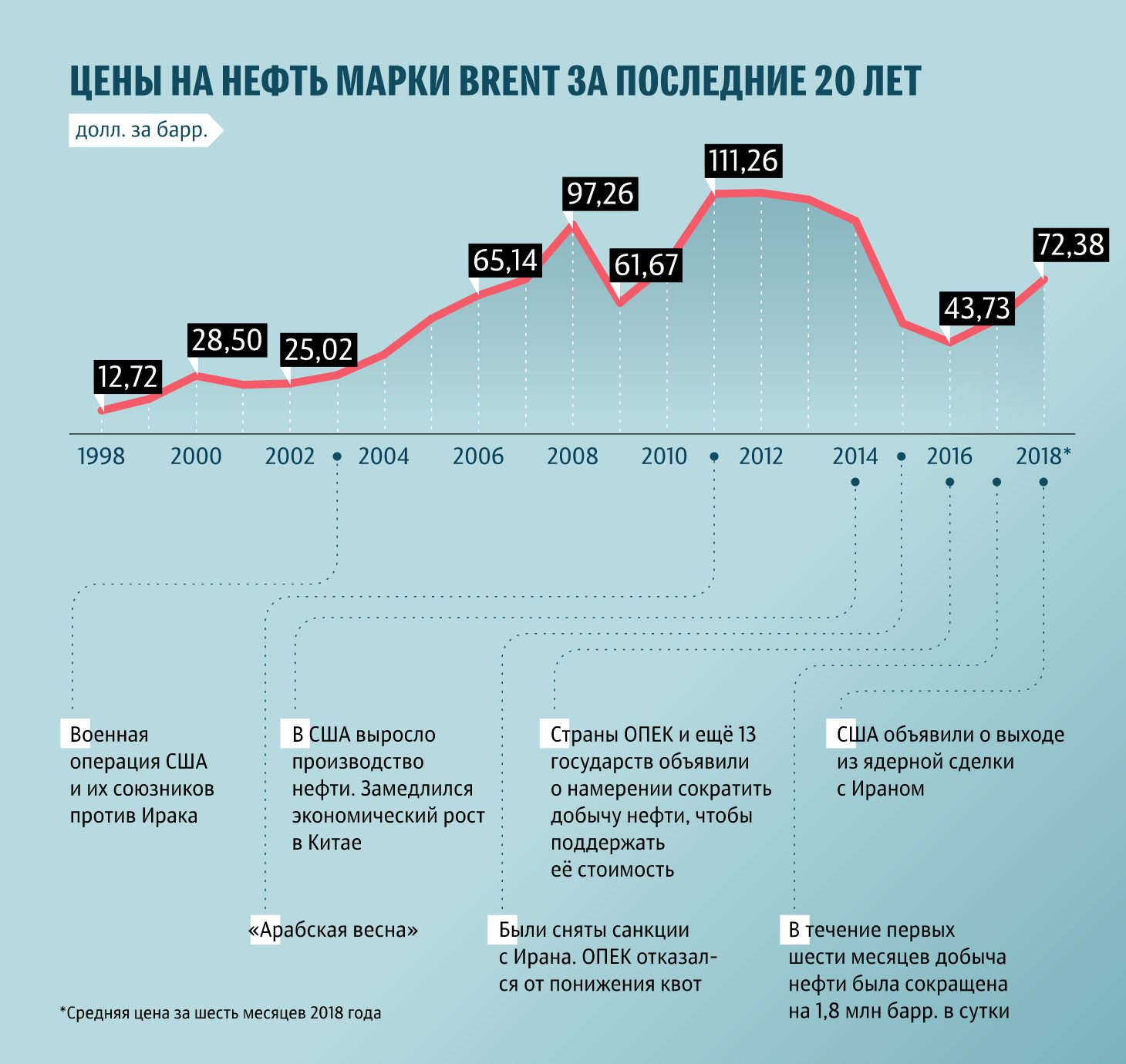 Цены на нефть марки Brent за последние 20 лет Цены на нефть марки Brent за последние 20 лет