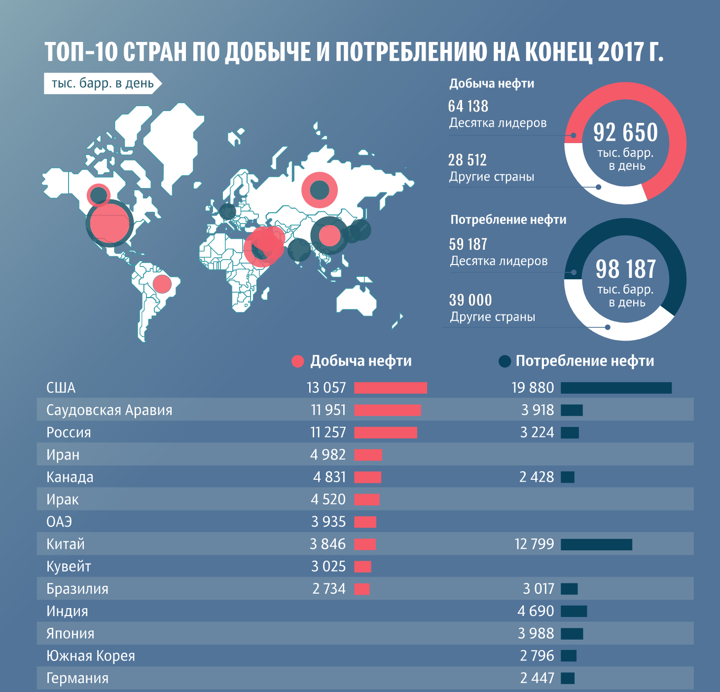 Добыча и потребление нефти по странам Добыча и потребление нефти по странам
