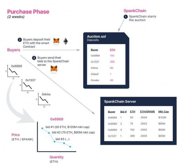 Перспективы развития SpankChain