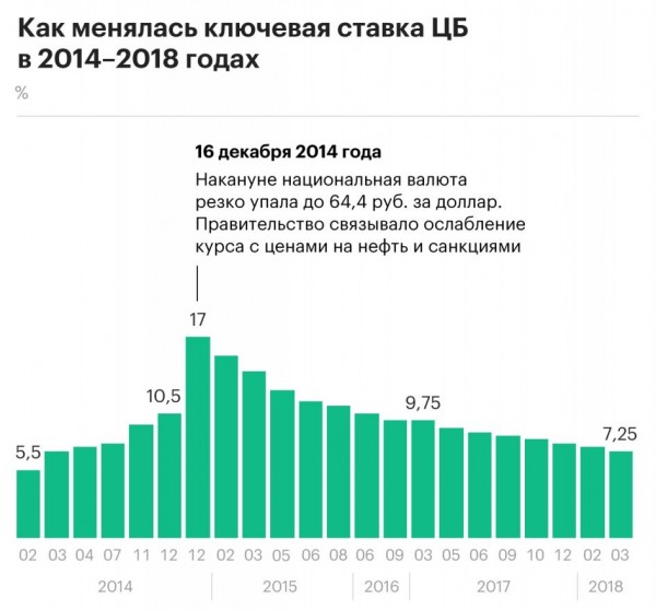Как менялась ключевая ставка ЦБ