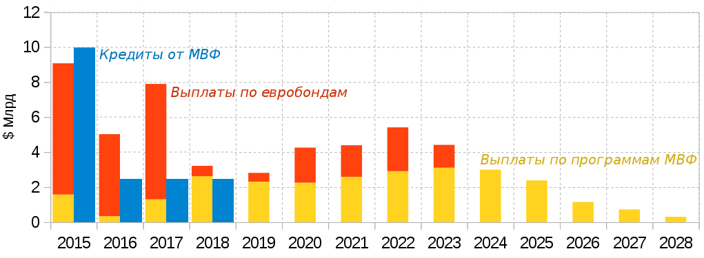 Кредиты и платежи Украины