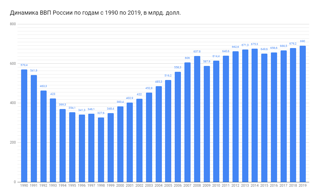 Диаграмма ввп россии