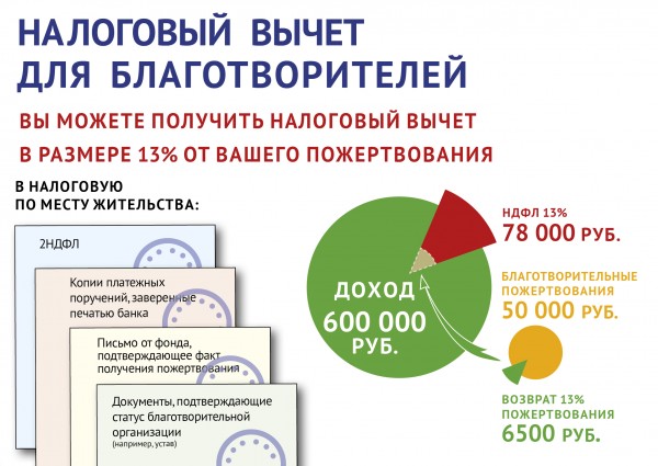 Налоговый вычет на благотворительность