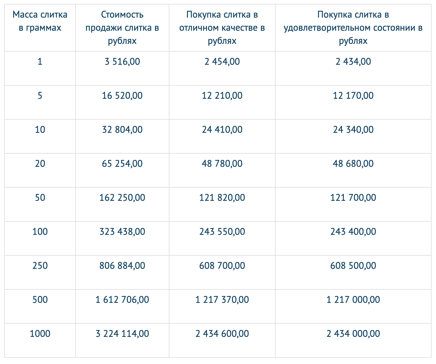 Стоимость золотых слитков для покупки и продажи