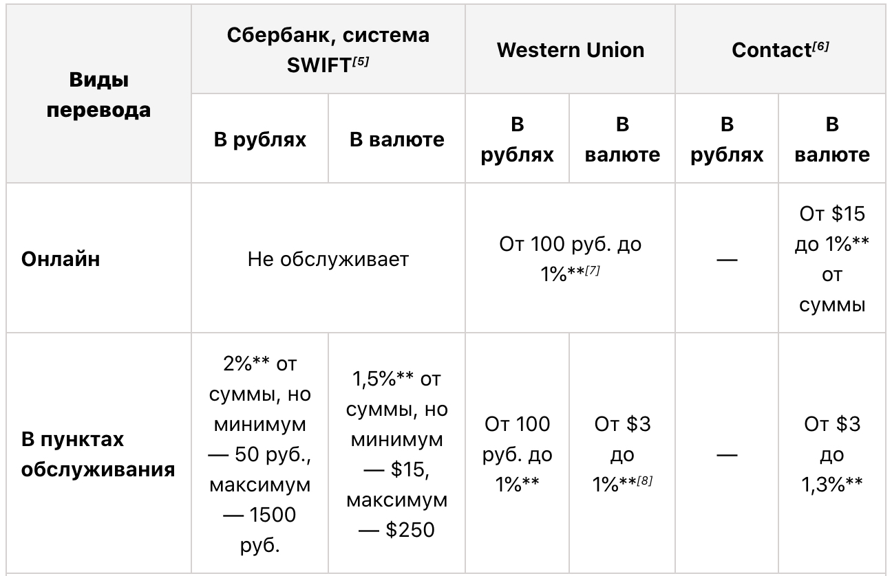 Сравнение стоимости переводов из России в Турцию