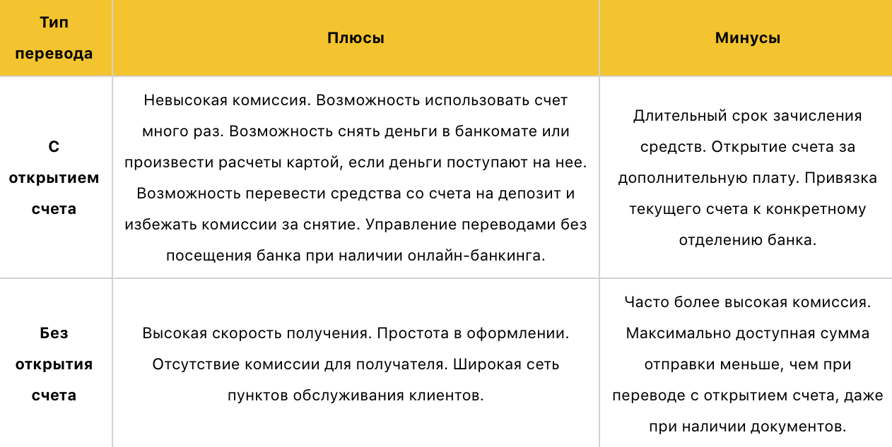 Плюсы и минусы переводов