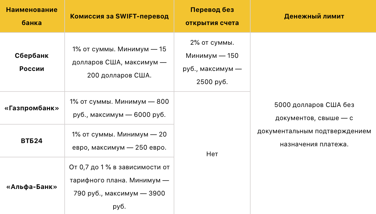 Стоимость переводов в Германию в банках