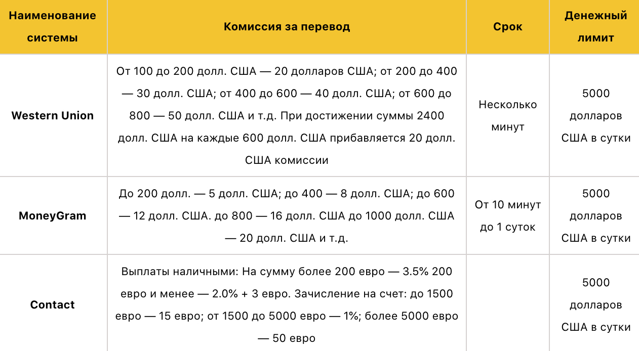 Тарифы на услуги международных переводов