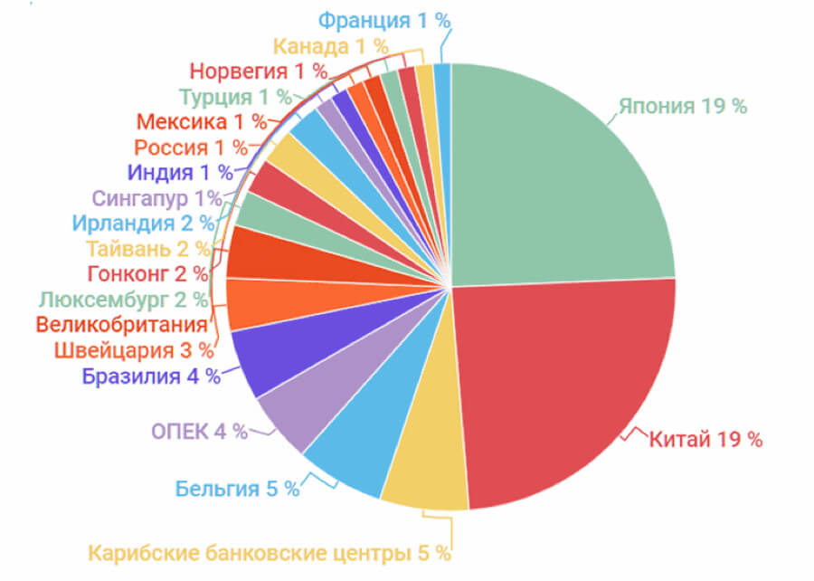 Основные кредиторы США